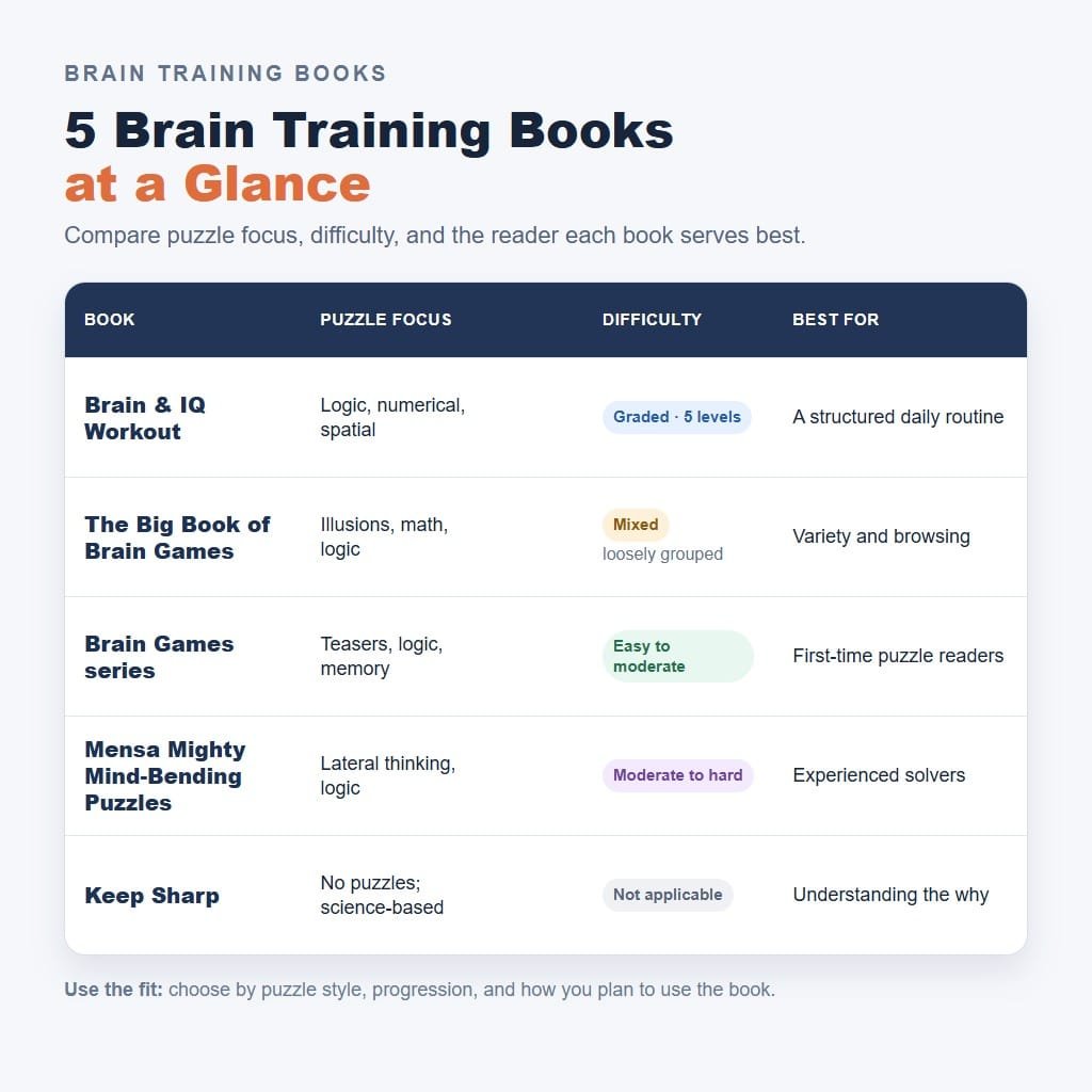 Brain training books comparison by puzzle focus difficulty and reader fit