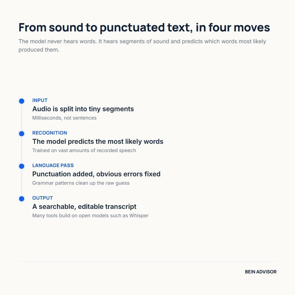 How AI transcription works, from splitting audio into segments to a punctuated searchable transcript