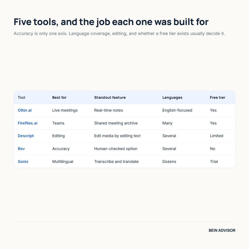 Five AI transcription tools compared by best use, standout feature, language support and free tier