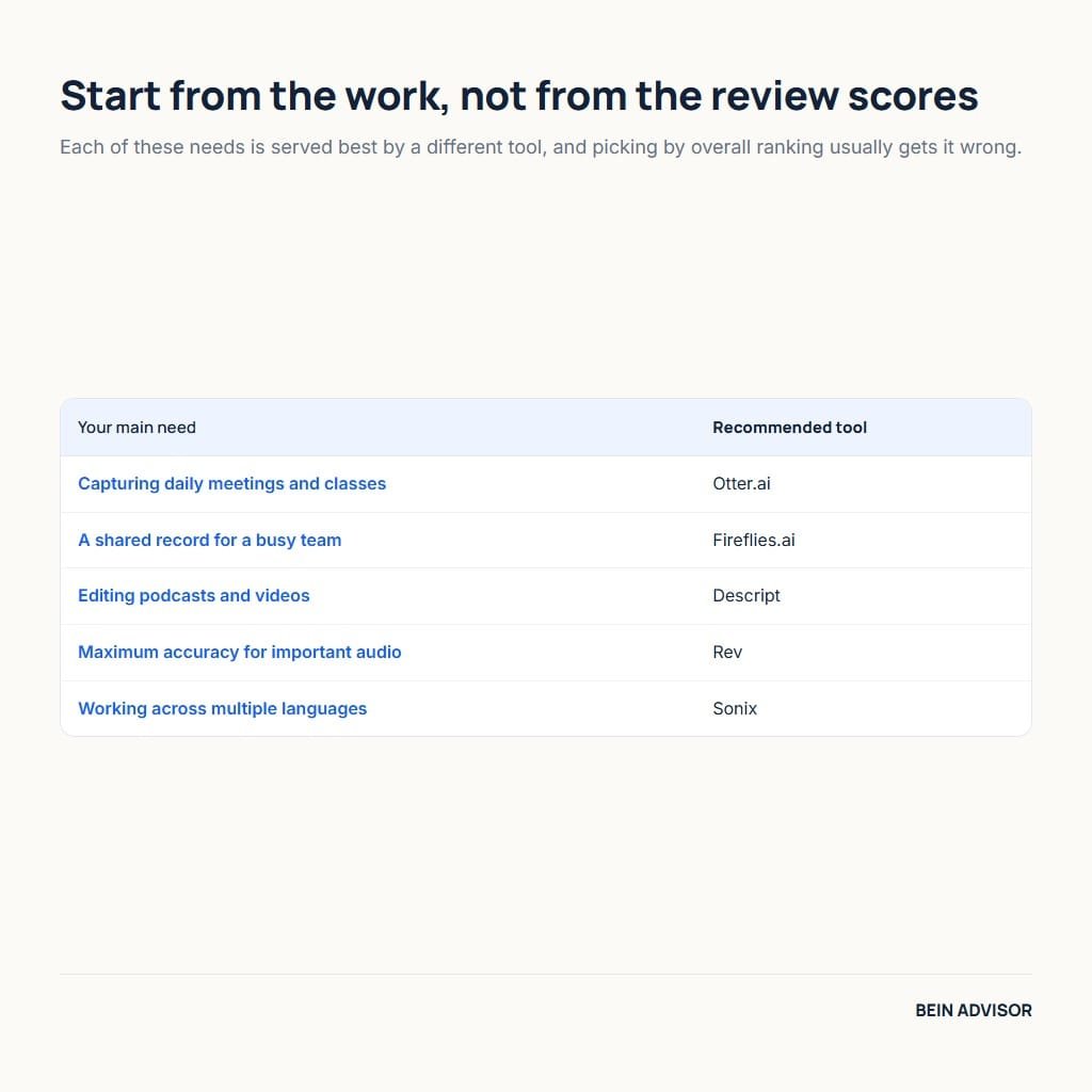 Matching AI transcription tools to your workflow, from daily meetings to multilingual audio
