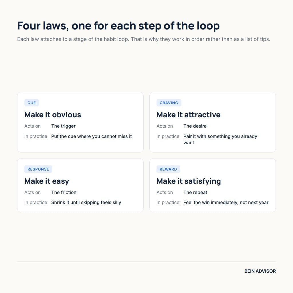 The four laws of behavior change in atomic habits, each attached to one stage of the habit loop
