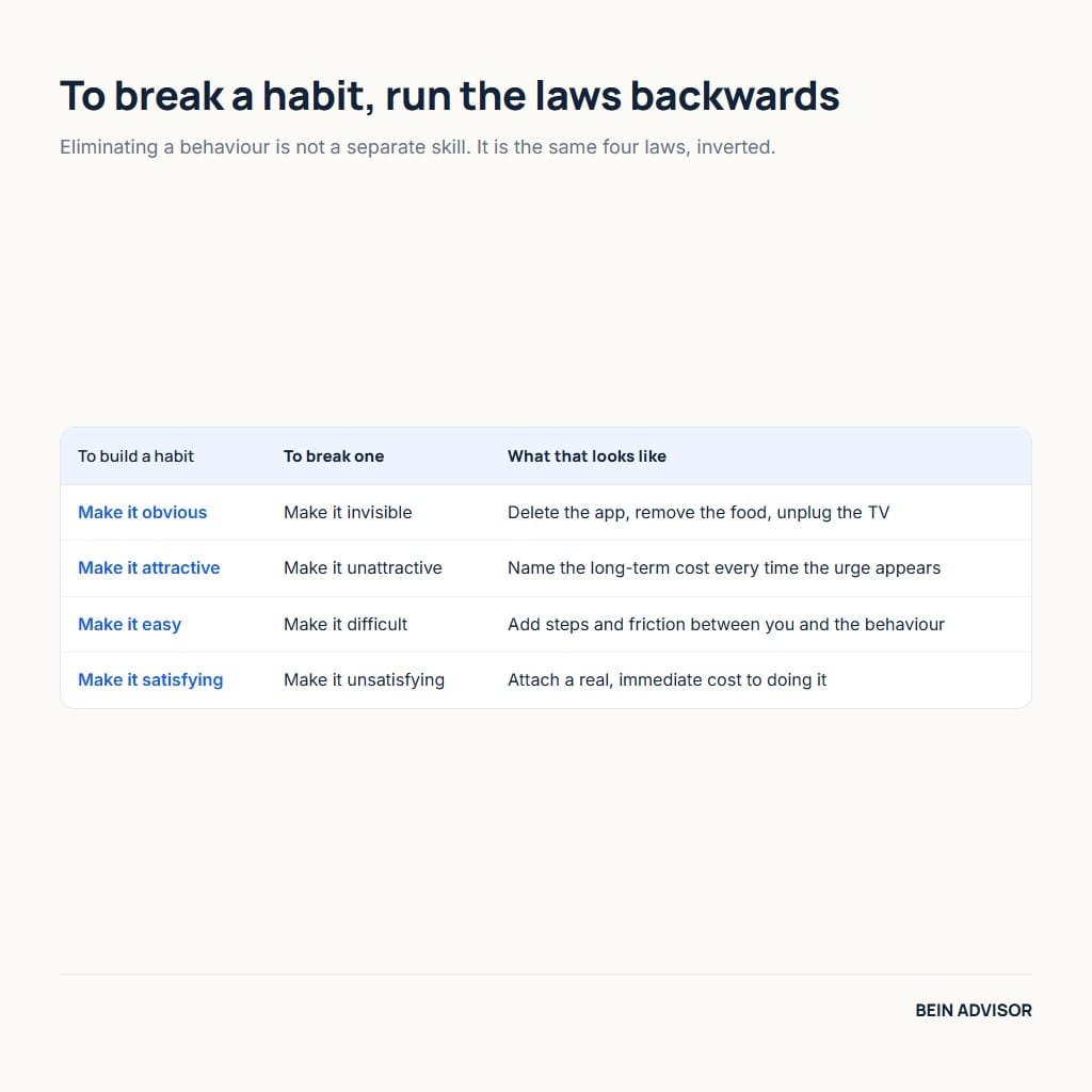 Breaking bad habits by inverting the four laws of atomic habits: invisible, unattractive, difficult and unsatisfying
