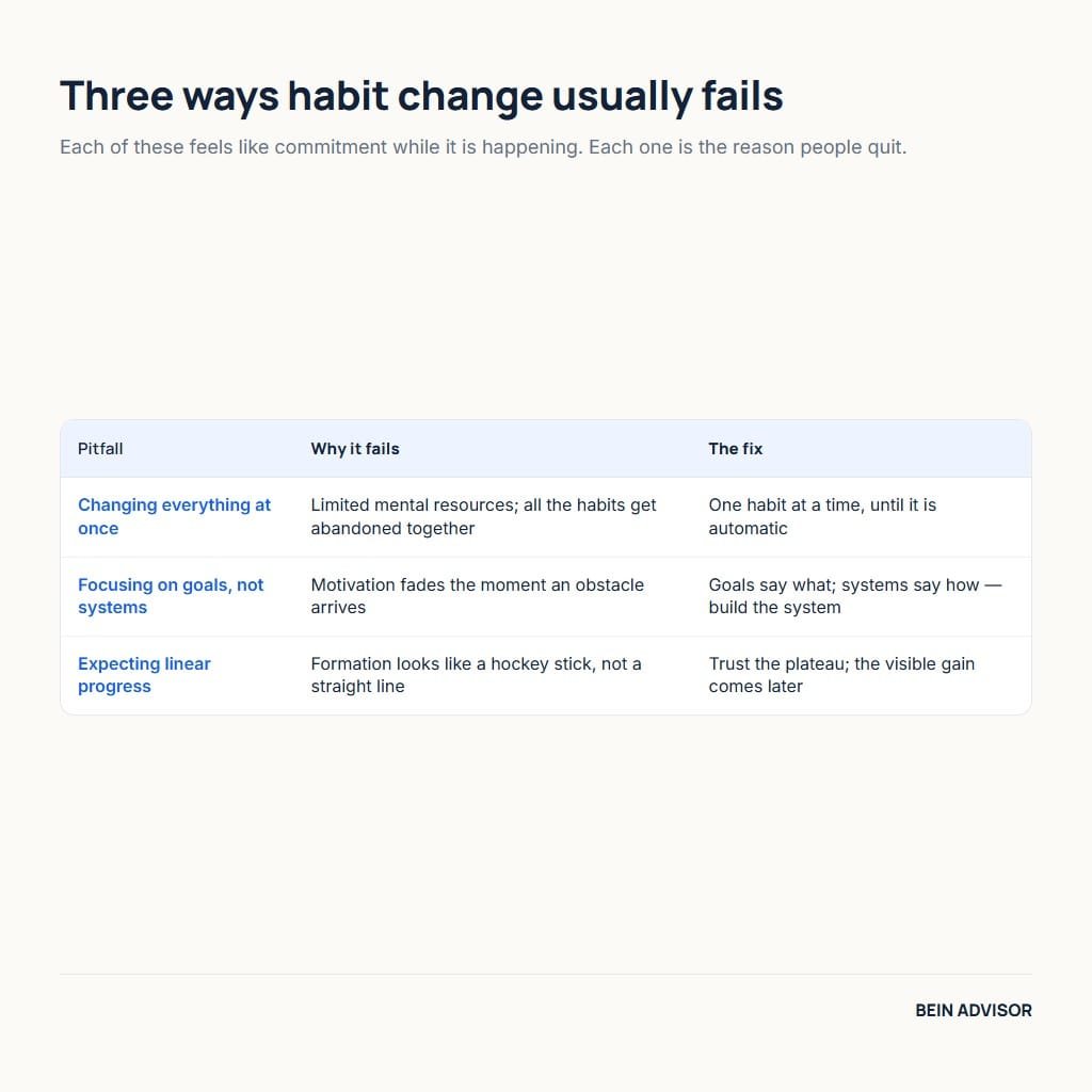 Three common pitfalls in applying atomic habits and the fix for each: changing everything at once, chasing goals, expecting linear progress