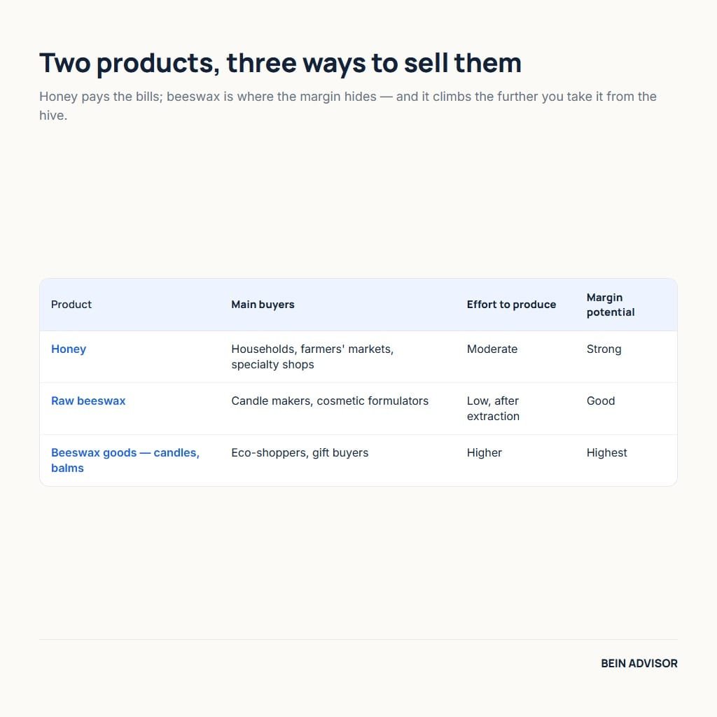 The two core beekeeping business products, honey and beeswax, compared on buyers, effort and margin potential