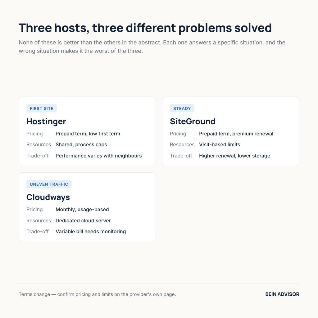 Hostinger, SiteGround and Cloudways compared on pricing, resources and trade-offs