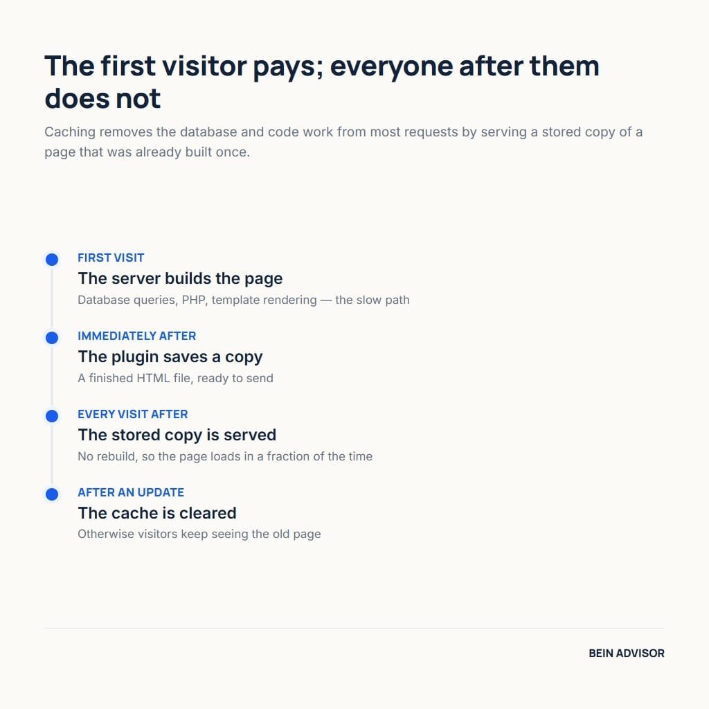 How caching plugins work: the server builds a page once, the plugin stores the copy, and later visitors receive it instantly