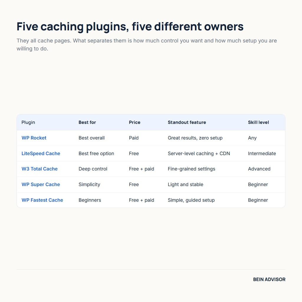 Five caching plugins compared by best use, price, standout feature and skill level