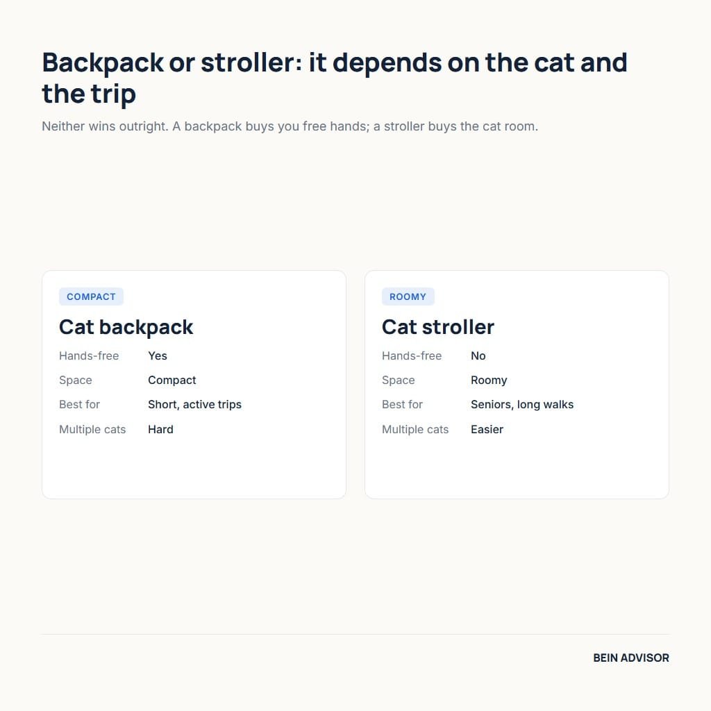 Cat backpack versus cat stroller compared on hands-free carrying, space, best use and multiple cats