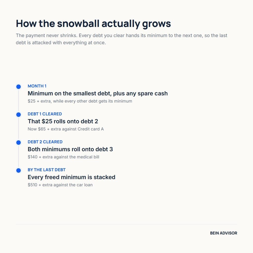 How the debt snowball method grows, rolling each cleared minimum payment onto the next debt in the list