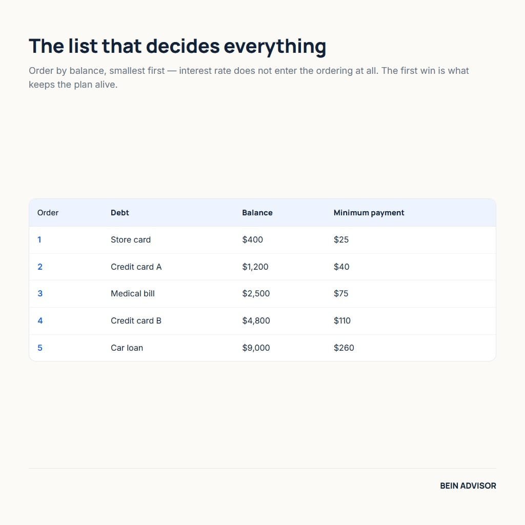 A debt snowball method list ordered by smallest balance first, with each balance and minimum payment