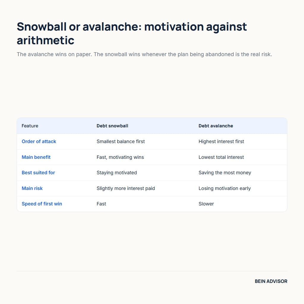 Debt snowball method versus debt avalanche compared on order of attack, benefit, best fit, risk and speed of the first win