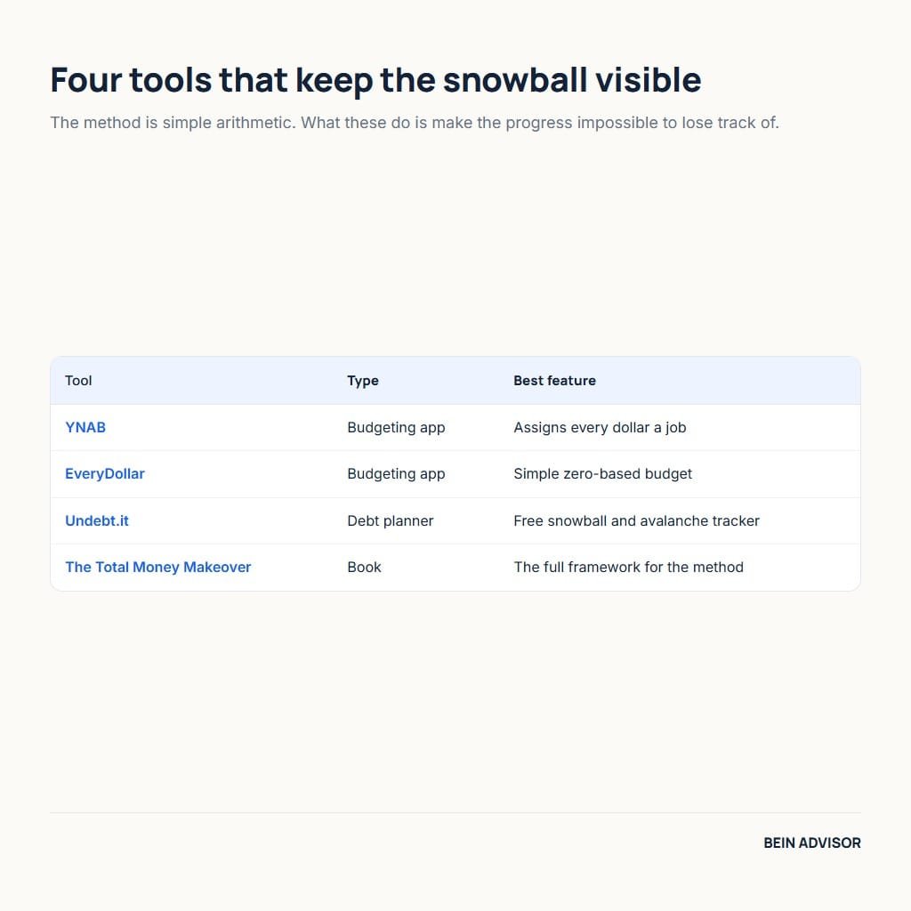 Four tools for tracking the debt snowball method: YNAB, EveryDollar, Undebt.it and The Total Money Makeover