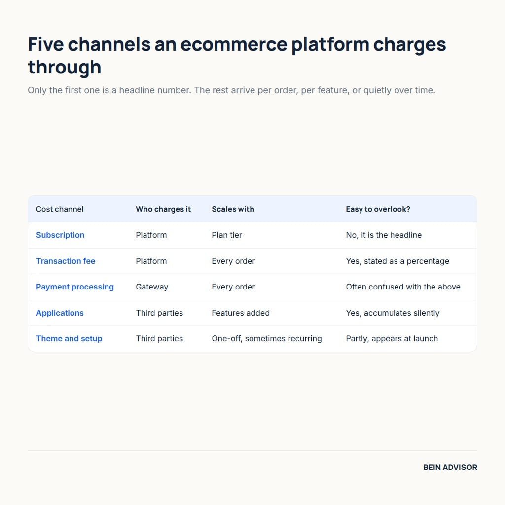 Five cost channels of an ecommerce platform: subscription, transaction fee, payment processing, applications and theme setup