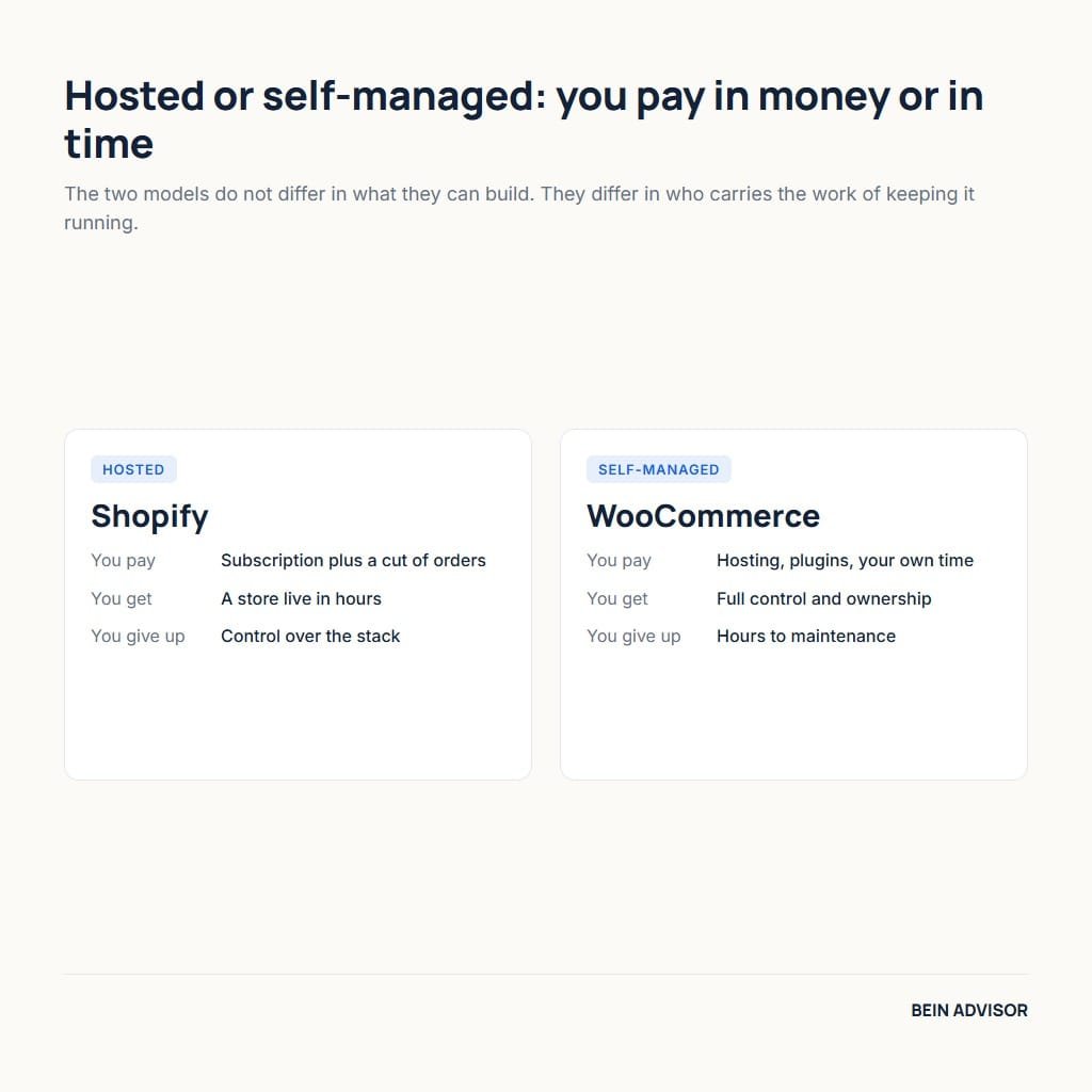 Hosted versus self-managed ecommerce platform: Shopify and WooCommerce compared on what you pay, get and give up