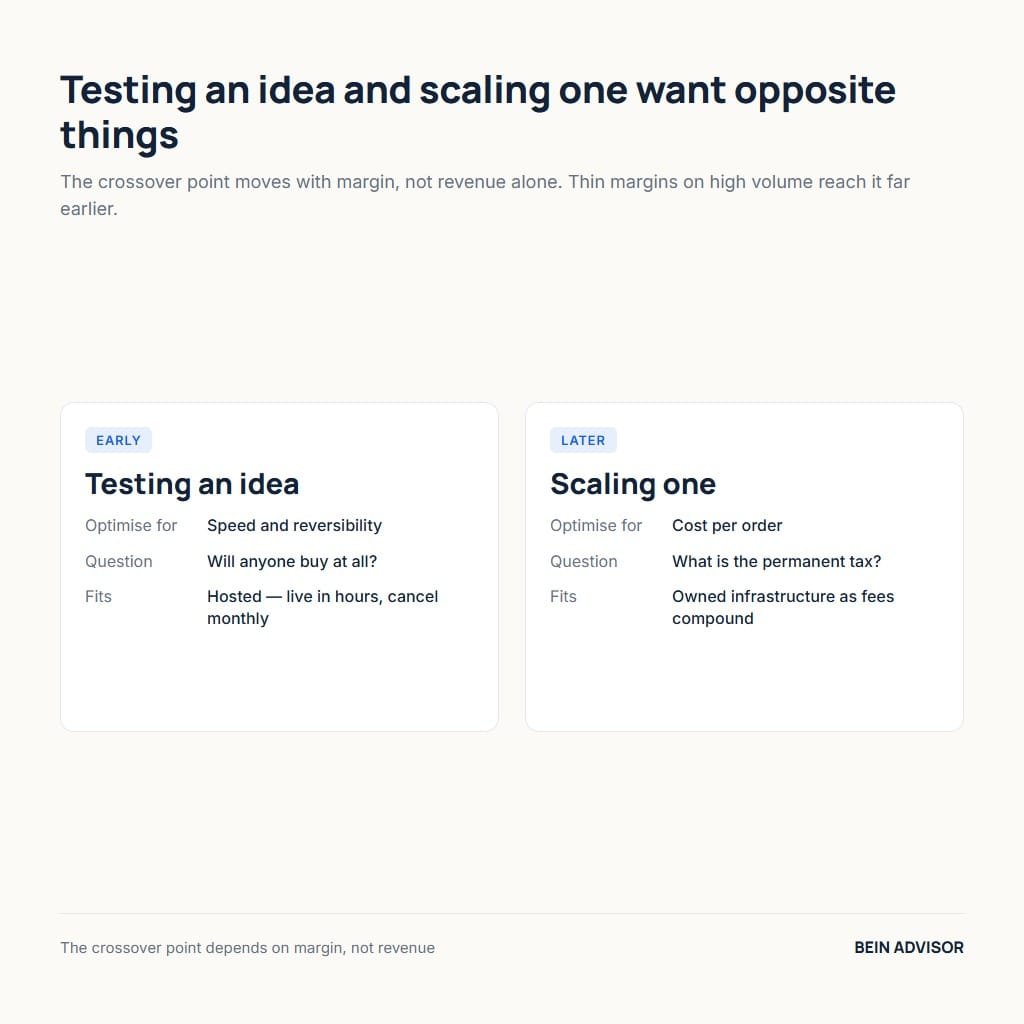 Choosing an ecommerce platform for testing an idea versus scaling one, and where the crossover point sits