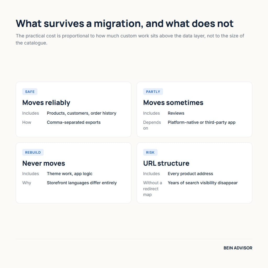 What survives an ecommerce platform migration: data moves, reviews sometimes, theme and app logic never, and URL structure is the risk