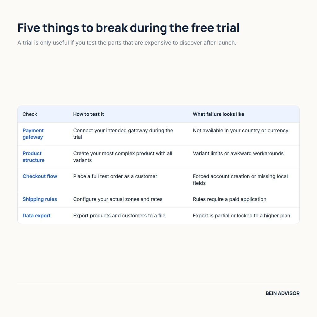 Five ecommerce platform checks to run during a free trial: gateway, product structure, checkout, shipping rules and data export