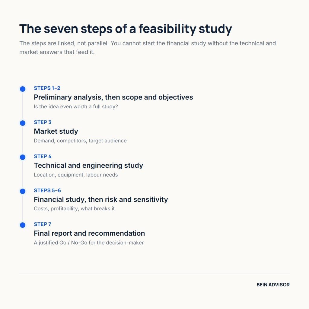 The seven steps of how to do a feasibility study, from preliminary analysis to the final Go or No-Go recommendation