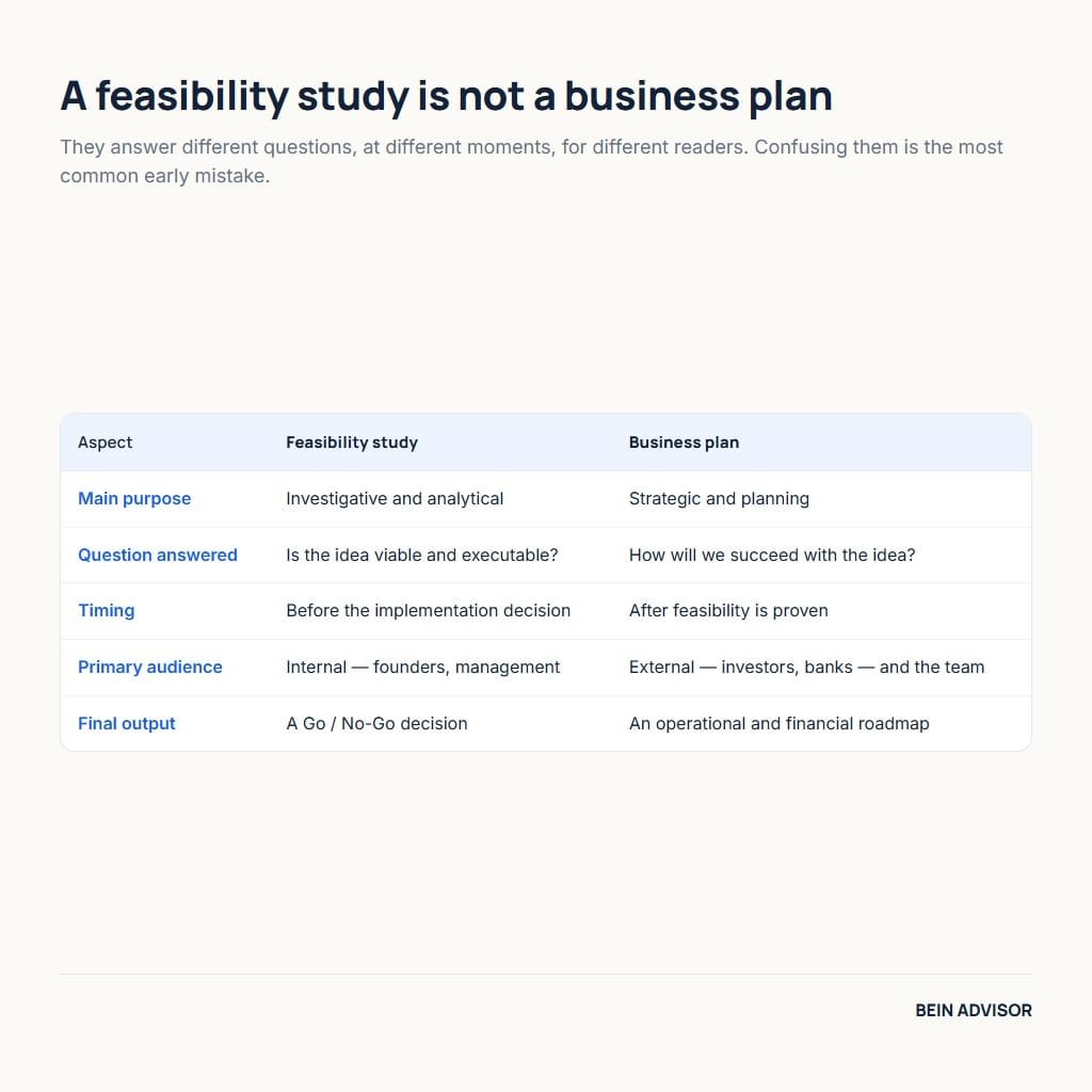 Feasibility study versus business plan compared on purpose, question answered, timing, audience and final output