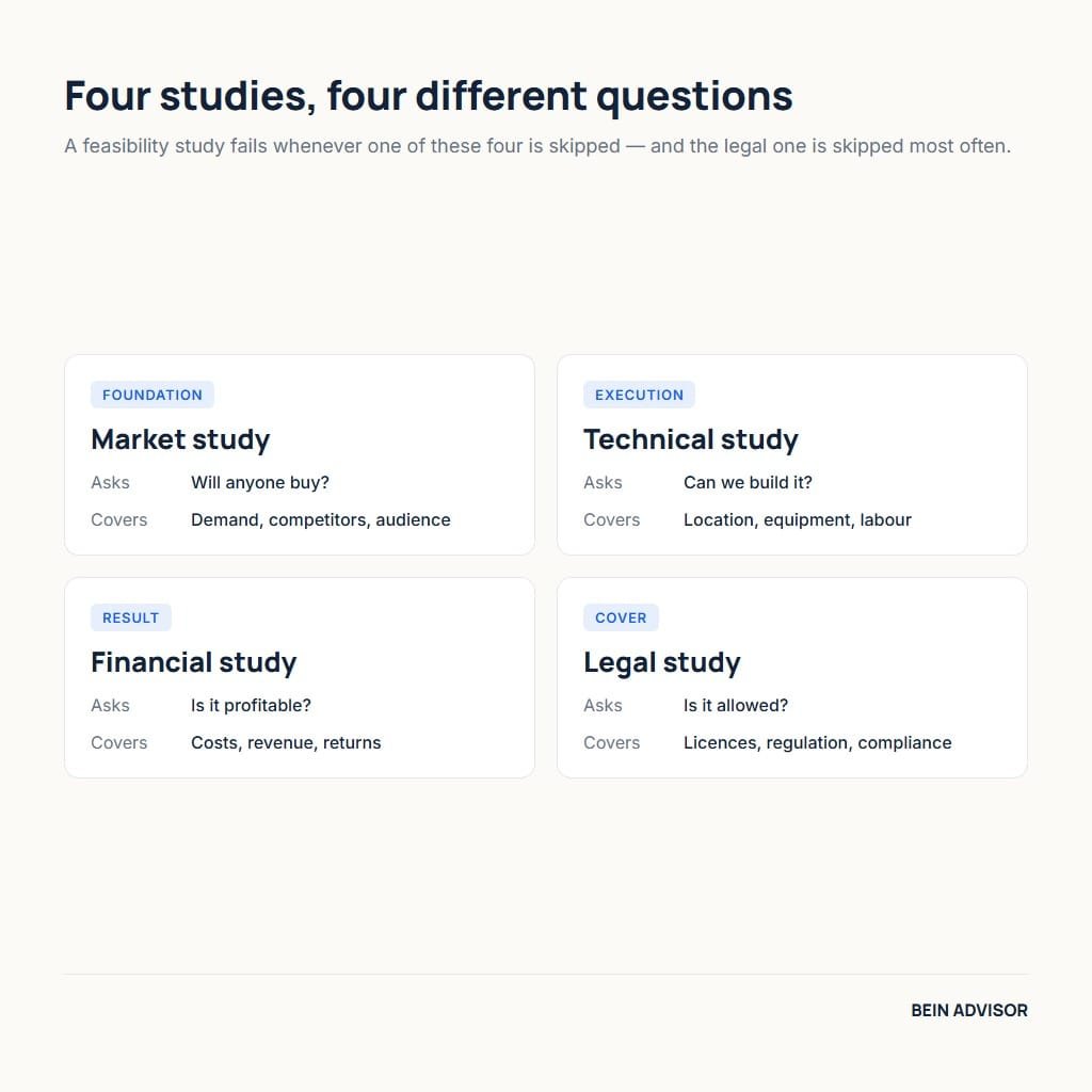 The four components of a feasibility study: market, technical, financial and legal, and the question each one answers