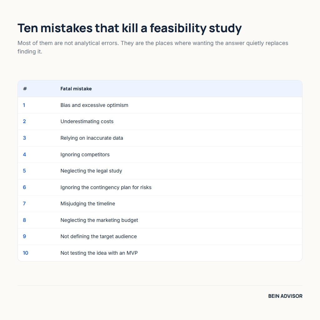 Ten fatal mistakes when preparing a feasibility study, from optimism bias to skipping an MVP test