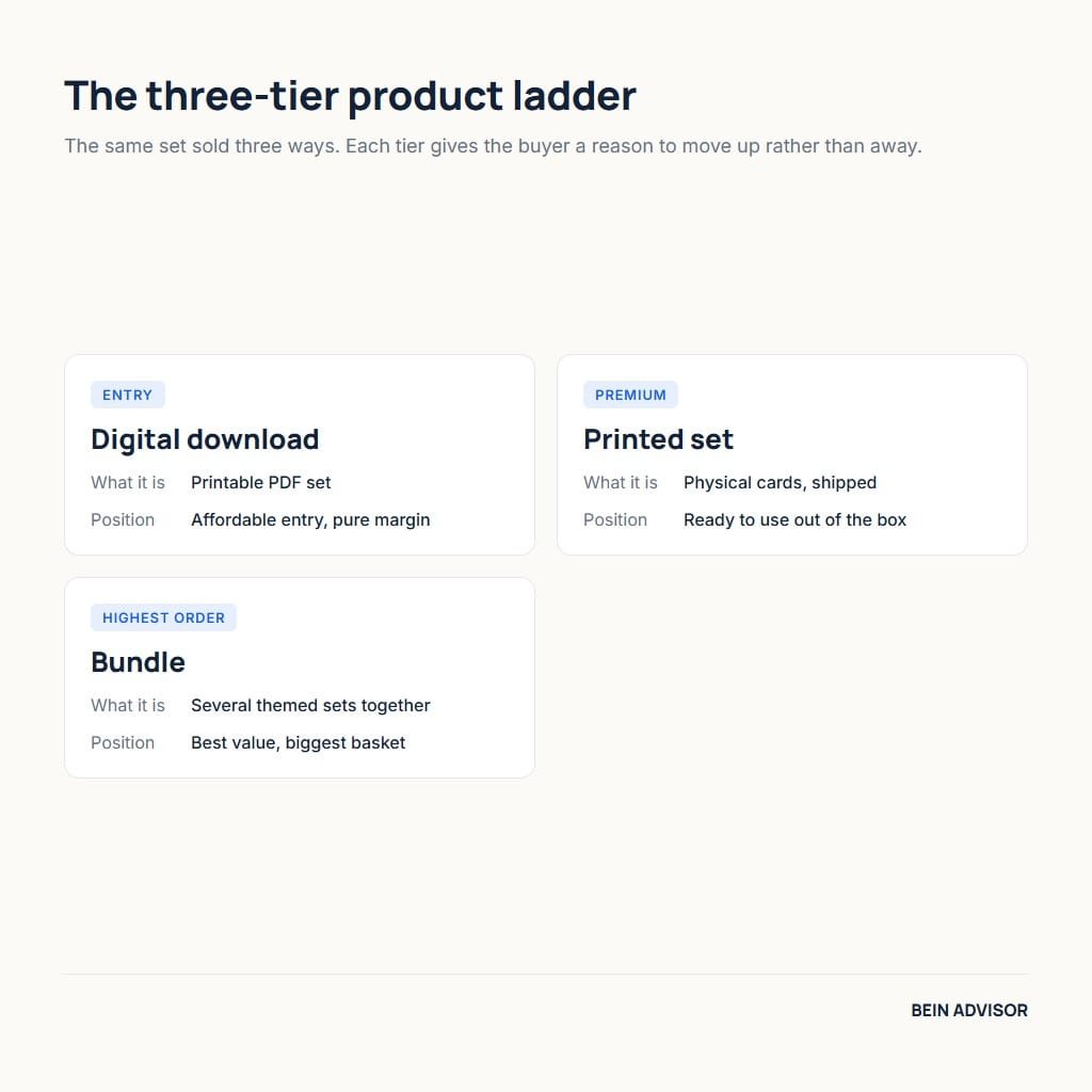 The three-tier flashcard product ladder: digital, printed set and bundle
