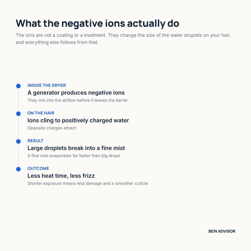 How an ionic hair dryer works, from the ion generator to a finer mist that dries faster with less frizz
