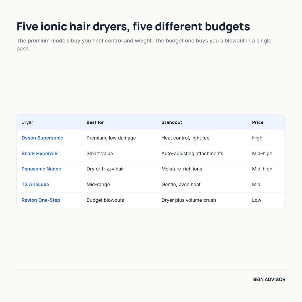 Five ionic hair dryer picks compared by best use, standout feature and price