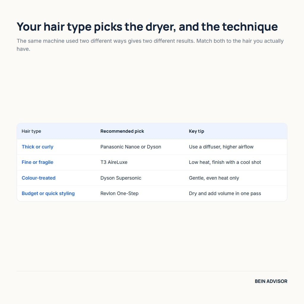 Ionic hair dryer recommendations by hair type, with the key drying tip for thick, fine, colour-treated and budget styling