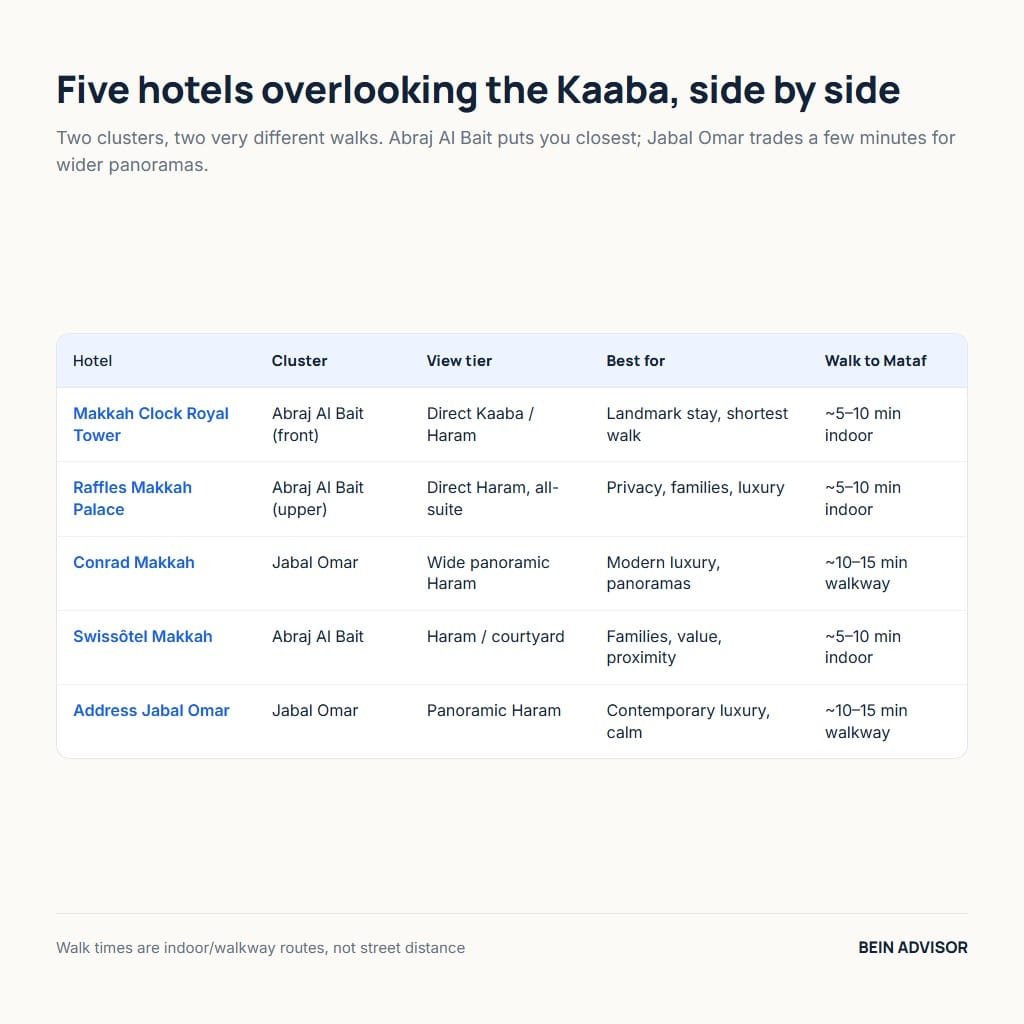 Comparison table of five hotels overlooking the Kaaba by cluster, view tier, best for and walk to the Mataf