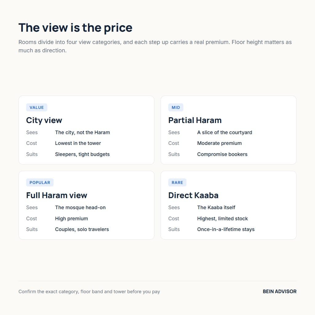 The four view categories in hotels overlooking the Kaaba: city view, partial Haram, full Haram view and direct Kaaba
