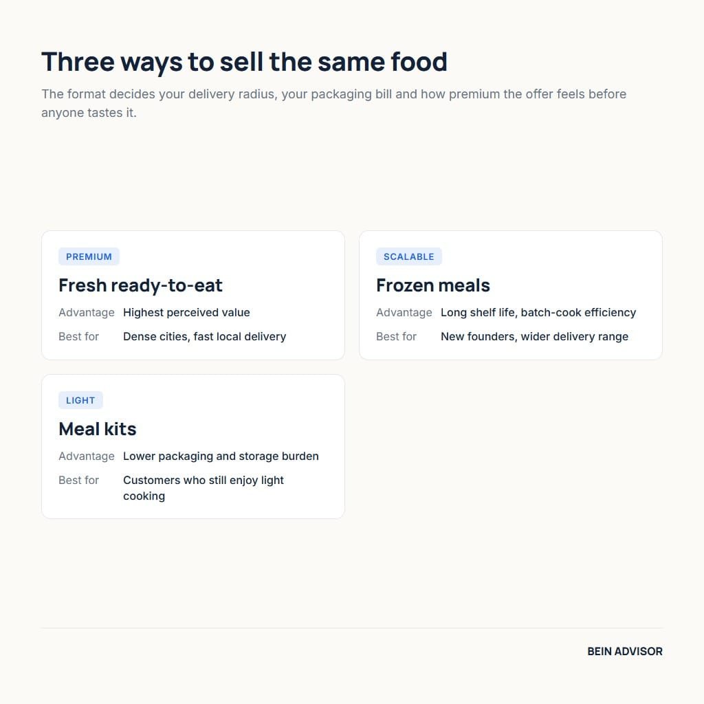 Fresh, frozen and meal-kit formats for a postpartum meal business compared