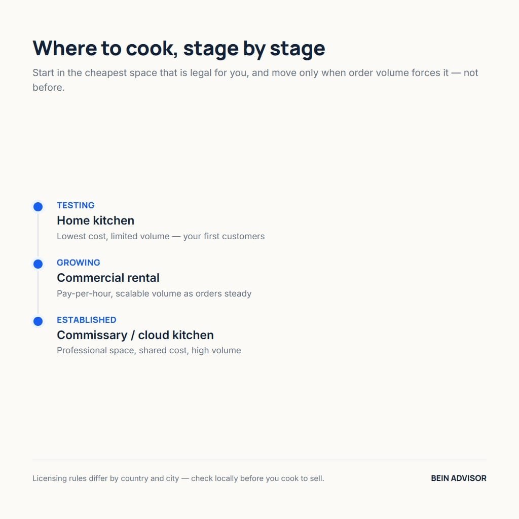 Kitchen setup stages for a postpartum meal business, from home to commissary