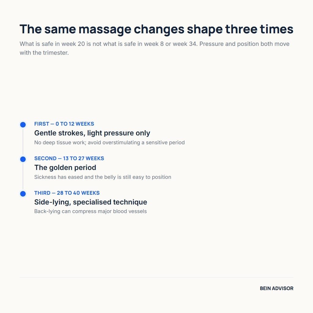 How pregnancy massage changes across the three trimesters, from light first-trimester strokes to third-trimester side-lying positioning