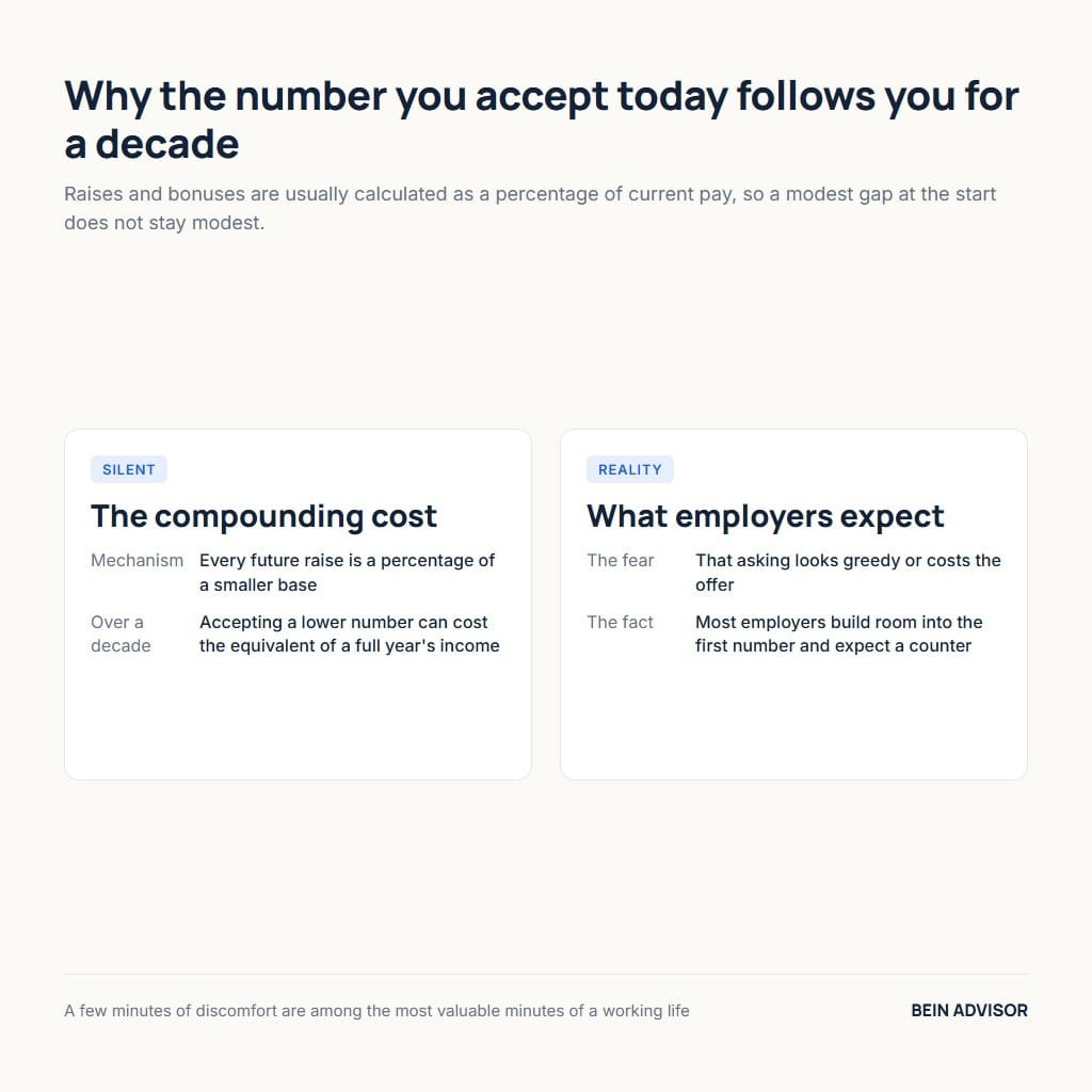 The compounding cost of skipping a salary negotiation and what employers actually expect when you counter