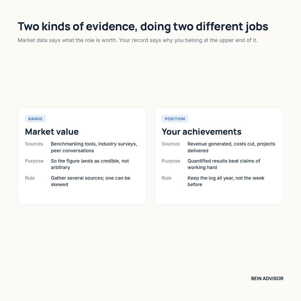 Building a salary negotiation case with market value research and a documented record of quantified achievements