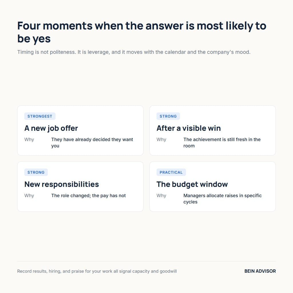 The four best moments to open a salary negotiation: a new job offer, after a visible win, new responsibilities and the budget window