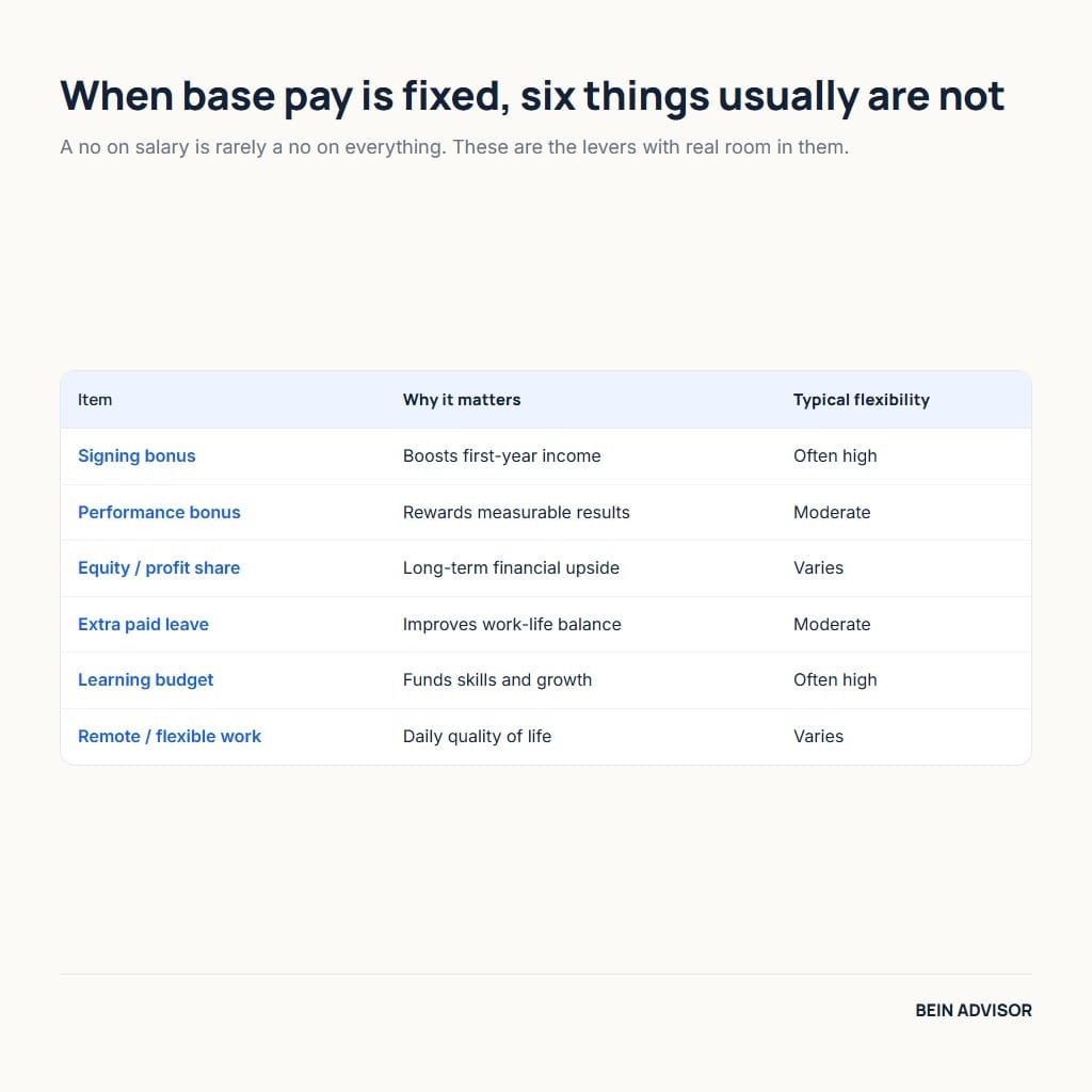Six things to negotiate beyond base pay in a salary negotiation, with how much flexibility each usually has