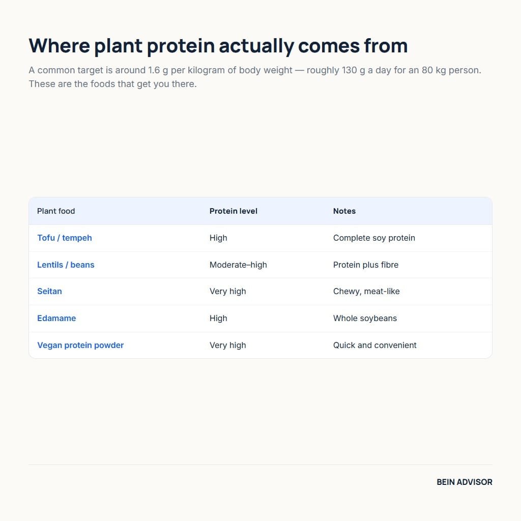 Best plant protein sources for a vegan transition: tofu, tempeh, lentils, seitan, edamame and protein powder