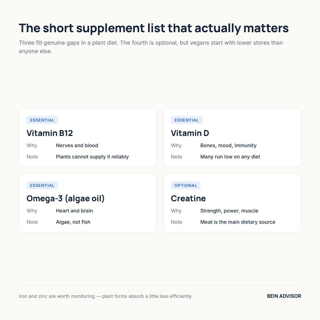 Key supplements for a vegan transition: vitamin B12, vitamin D, algae omega-3 and creatine