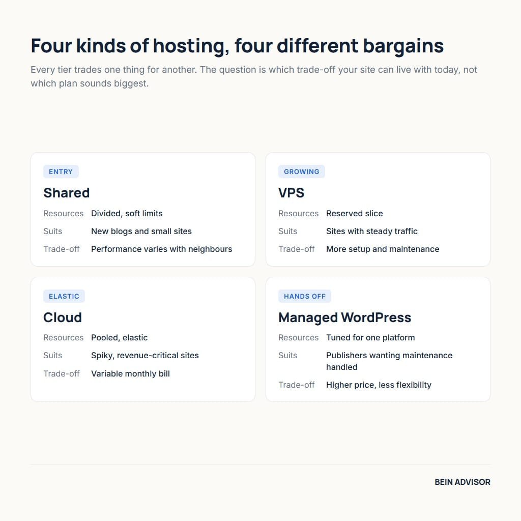 Shared, VPS, cloud and managed WordPress hosting compared