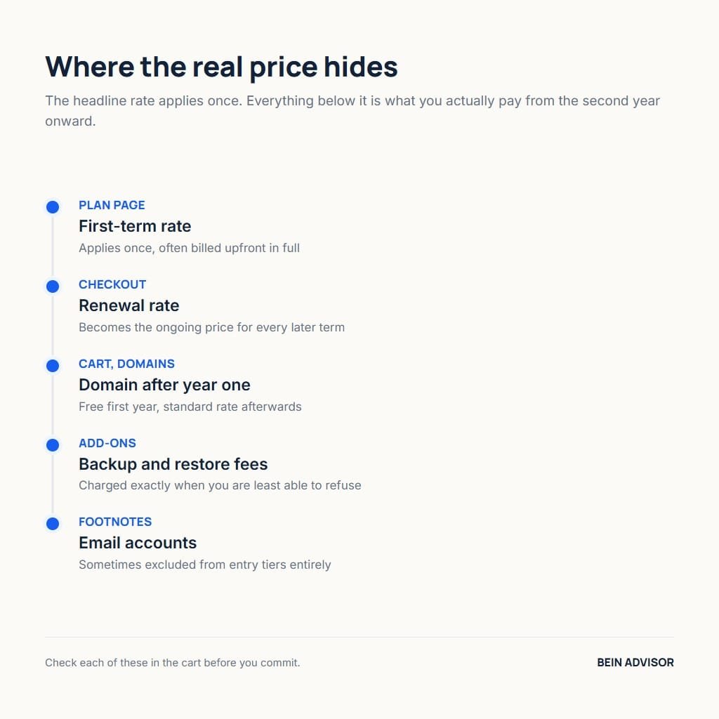 Where web hosting costs hide, from first-term rate to renewal and add-ons