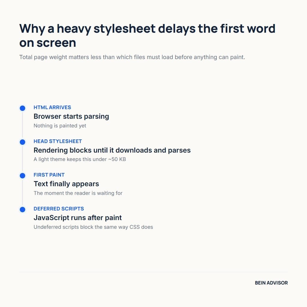 How a render-blocking stylesheet delays first paint and affects WordPress theme speed