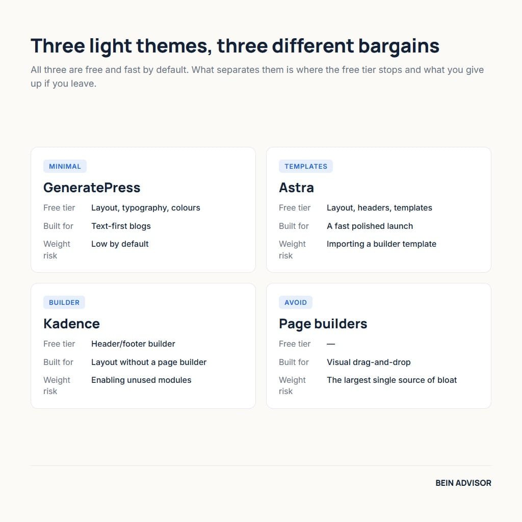 Three free WordPress theme options compared for speed: GeneratePress, Astra and Kadence, plus the page-builder risk