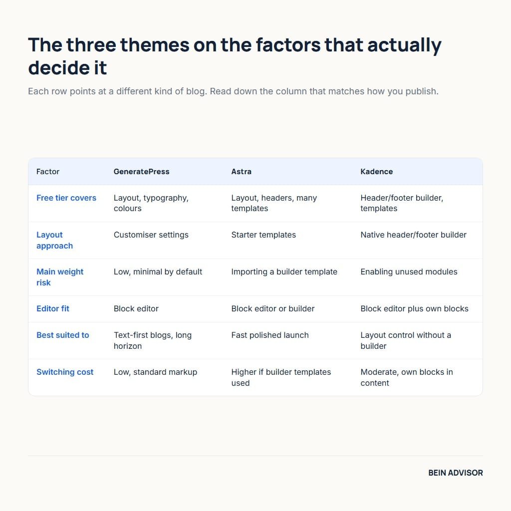 Comparison table of GeneratePress, Astra and Kadence on the factors that decide WordPress theme speed