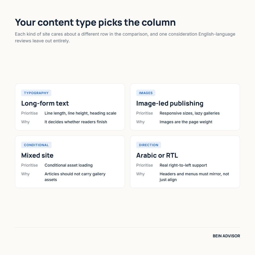 Matching WordPress theme speed priorities to content type: long-form text, image-led publishing, mixed sites and Arabic RTL