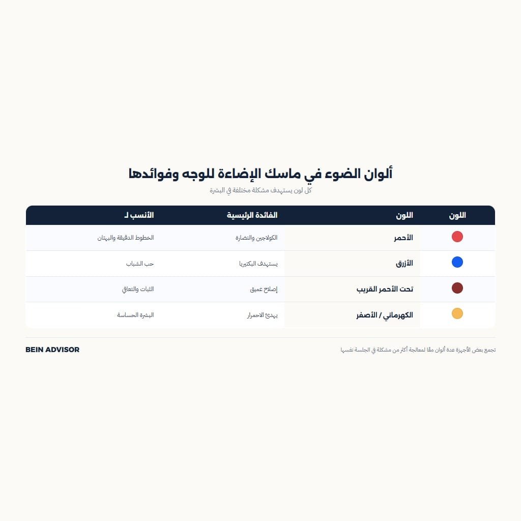 ألوان الضوء في ماسك الإضاءة للوجه وفوائدها