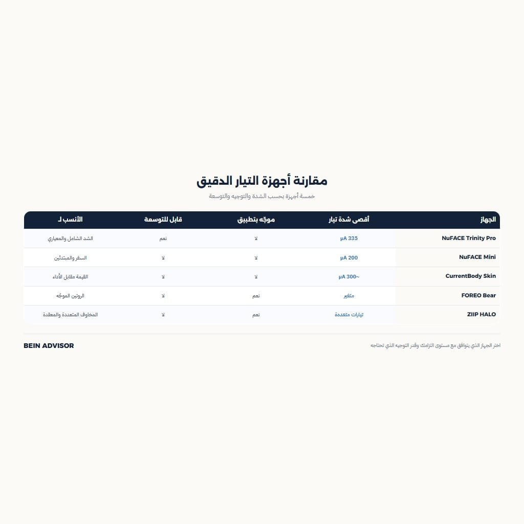 إنفوجرافيك مقارنة بين أشهر أجهزة التيار الدقيق