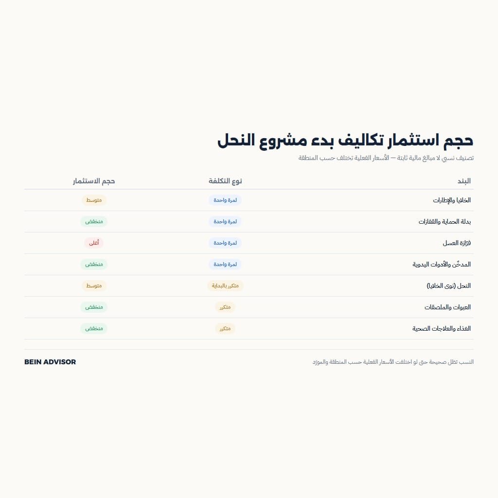 حجم استثمار تكاليف بدء مشروع تربية النحل