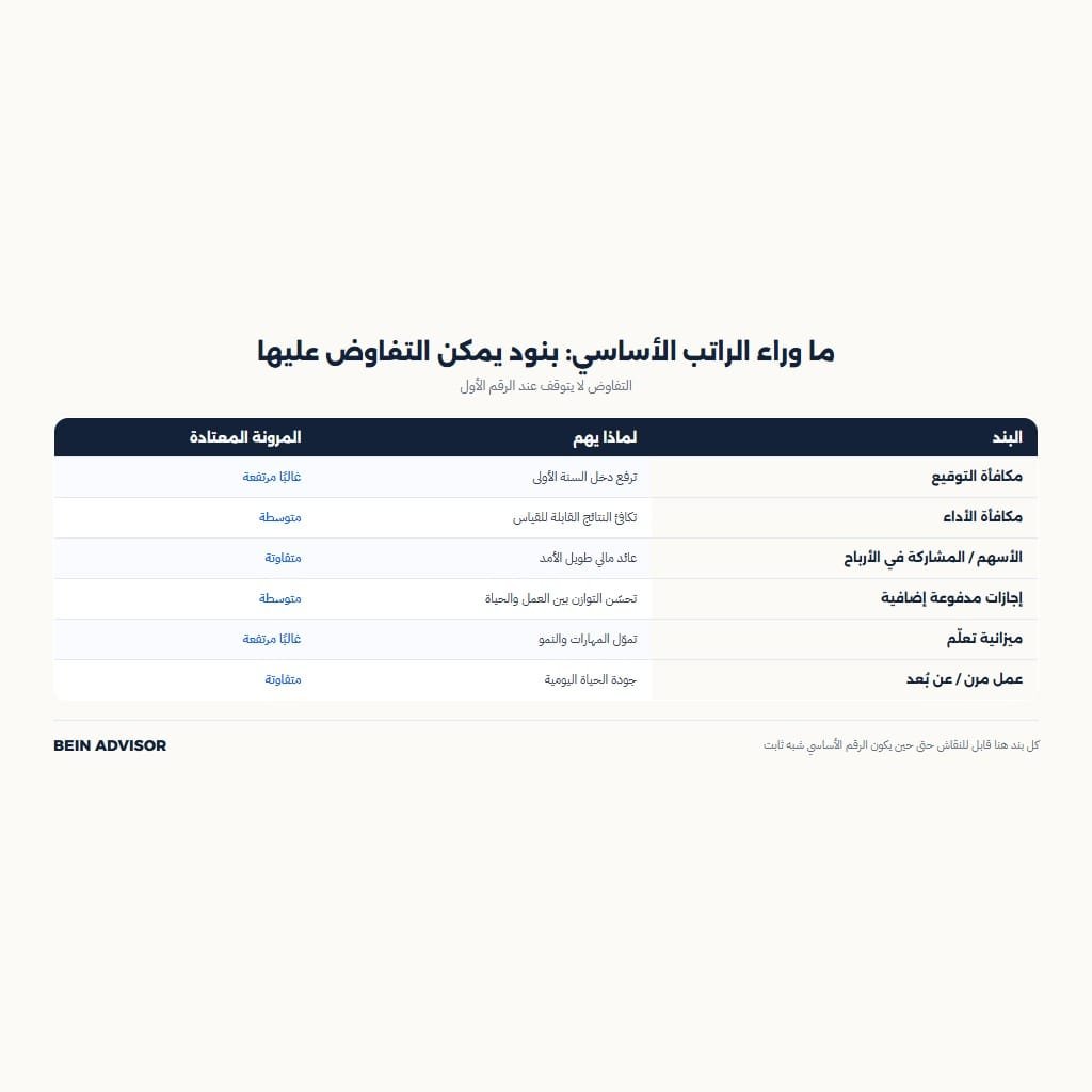 بنود يمكن التفاوض عليها إلى جانب الراتب الأساسي